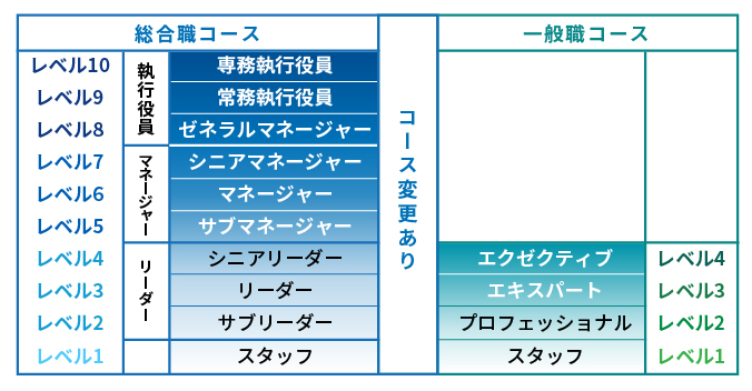 キャリア形成